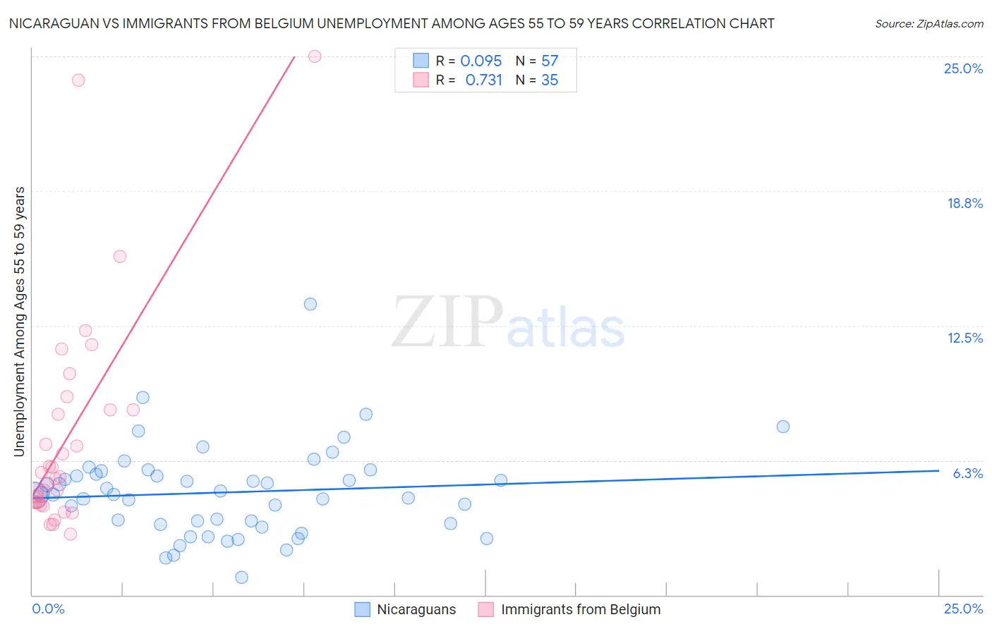 Nicaraguan vs Immigrants from Belgium Unemployment Among Ages 55 to 59 years