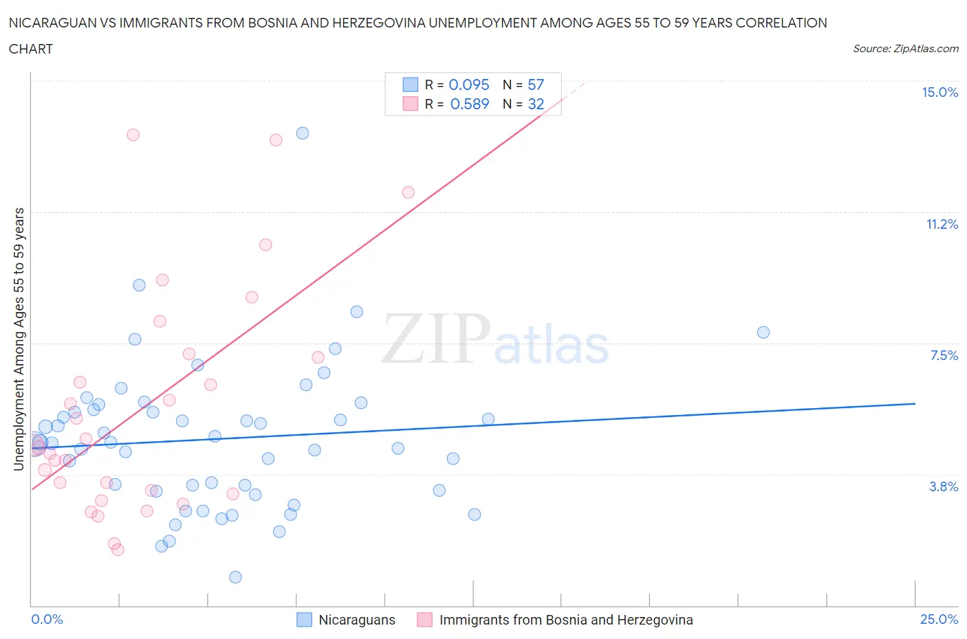 Nicaraguan vs Immigrants from Bosnia and Herzegovina Unemployment Among Ages 55 to 59 years