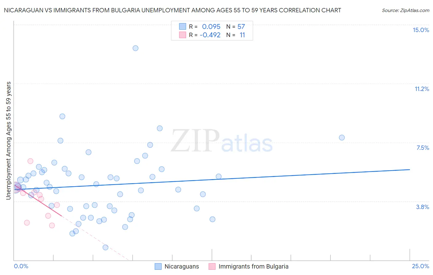 Nicaraguan vs Immigrants from Bulgaria Unemployment Among Ages 55 to 59 years