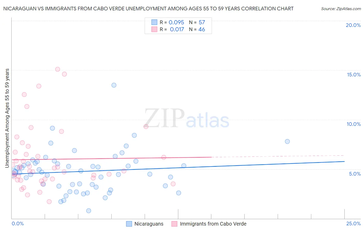 Nicaraguan vs Immigrants from Cabo Verde Unemployment Among Ages 55 to 59 years