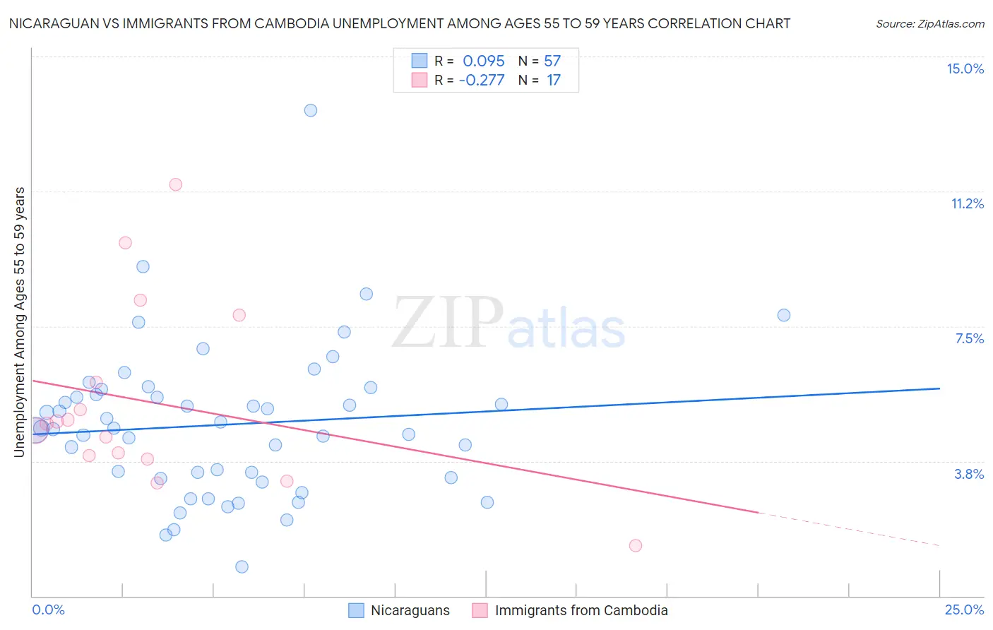 Nicaraguan vs Immigrants from Cambodia Unemployment Among Ages 55 to 59 years