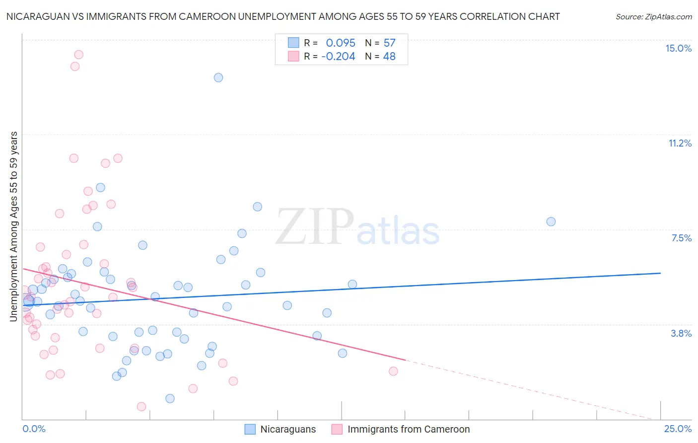 Nicaraguan vs Immigrants from Cameroon Unemployment Among Ages 55 to 59 years
