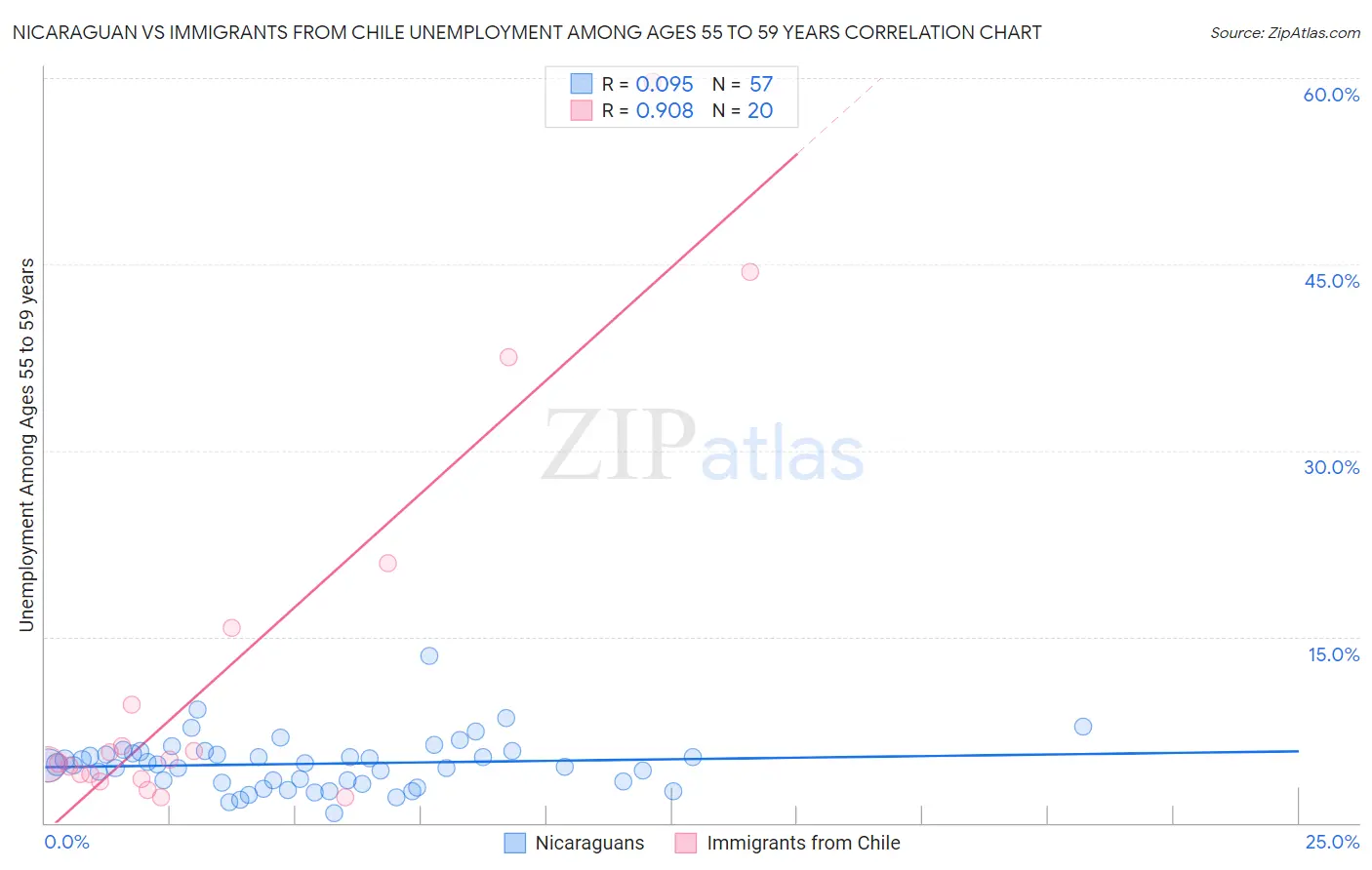Nicaraguan vs Immigrants from Chile Unemployment Among Ages 55 to 59 years