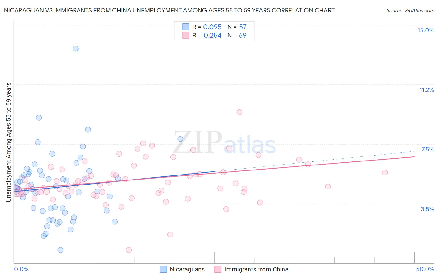 Nicaraguan vs Immigrants from China Unemployment Among Ages 55 to 59 years