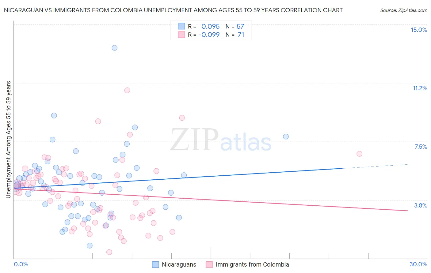 Nicaraguan vs Immigrants from Colombia Unemployment Among Ages 55 to 59 years