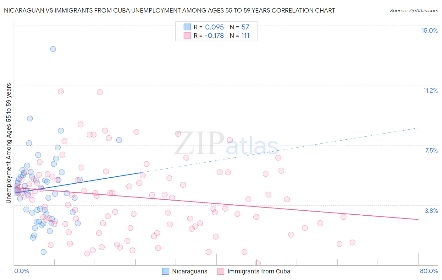 Nicaraguan vs Immigrants from Cuba Unemployment Among Ages 55 to 59 years