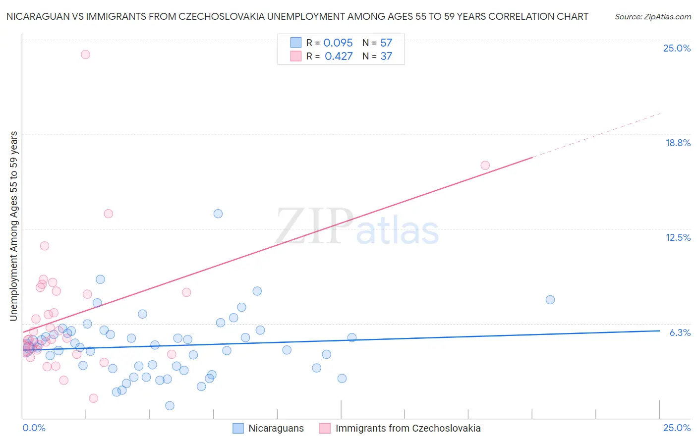 Nicaraguan vs Immigrants from Czechoslovakia Unemployment Among Ages 55 to 59 years