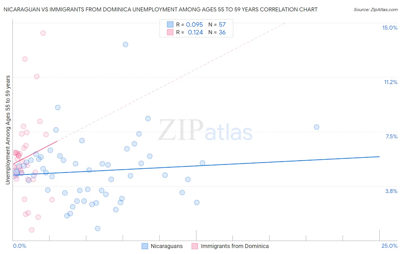 Nicaraguan vs Immigrants from Dominica Unemployment Among Ages 55 to 59 years