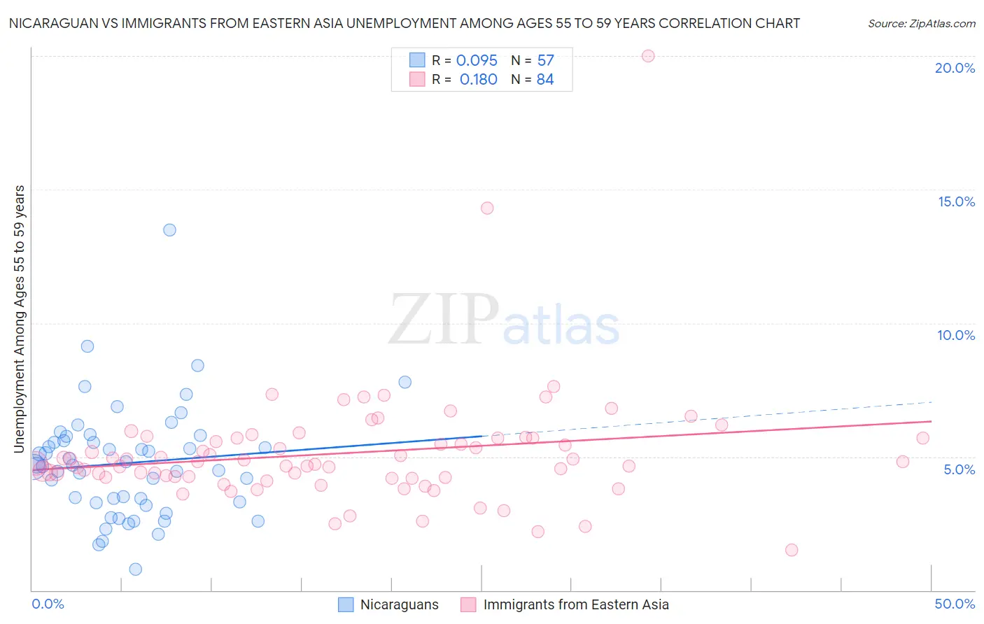 Nicaraguan vs Immigrants from Eastern Asia Unemployment Among Ages 55 to 59 years