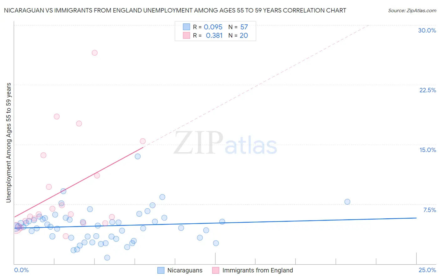 Nicaraguan vs Immigrants from England Unemployment Among Ages 55 to 59 years