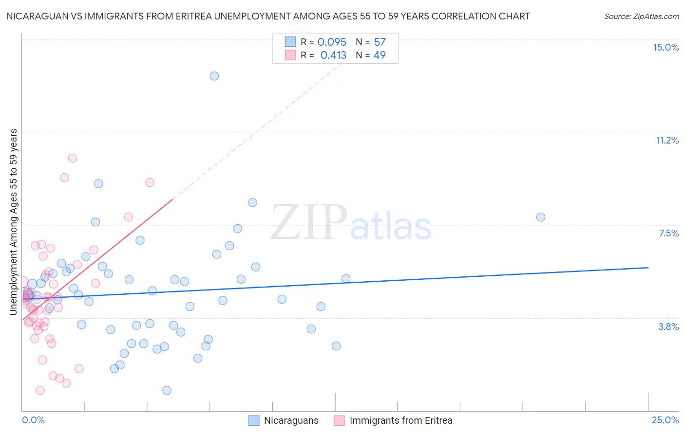 Nicaraguan vs Immigrants from Eritrea Unemployment Among Ages 55 to 59 years