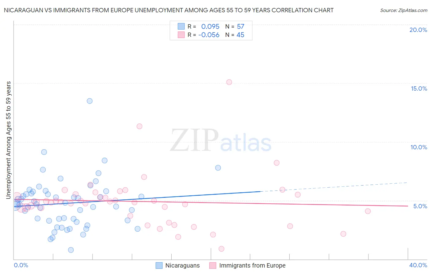 Nicaraguan vs Immigrants from Europe Unemployment Among Ages 55 to 59 years