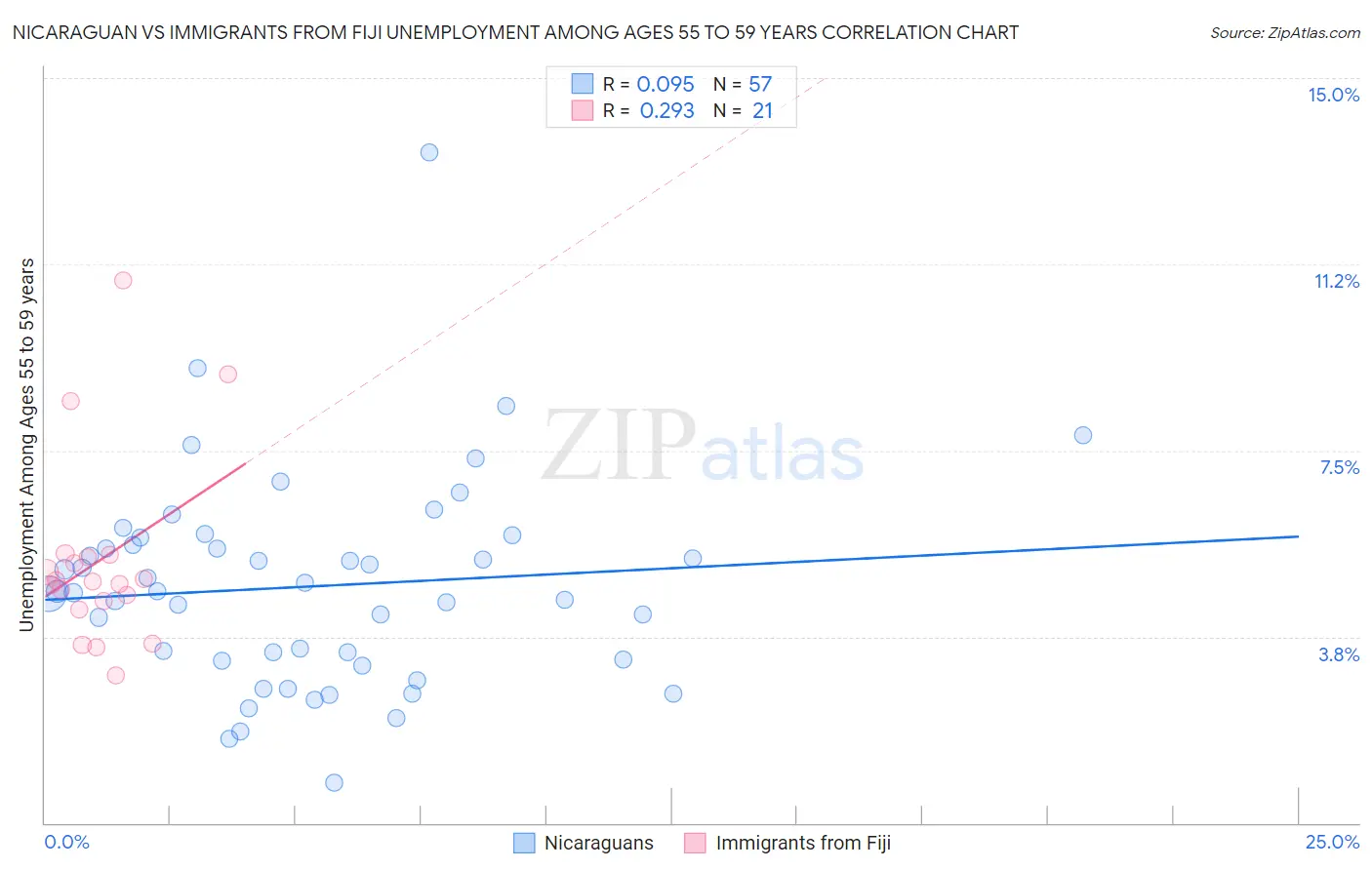 Nicaraguan vs Immigrants from Fiji Unemployment Among Ages 55 to 59 years