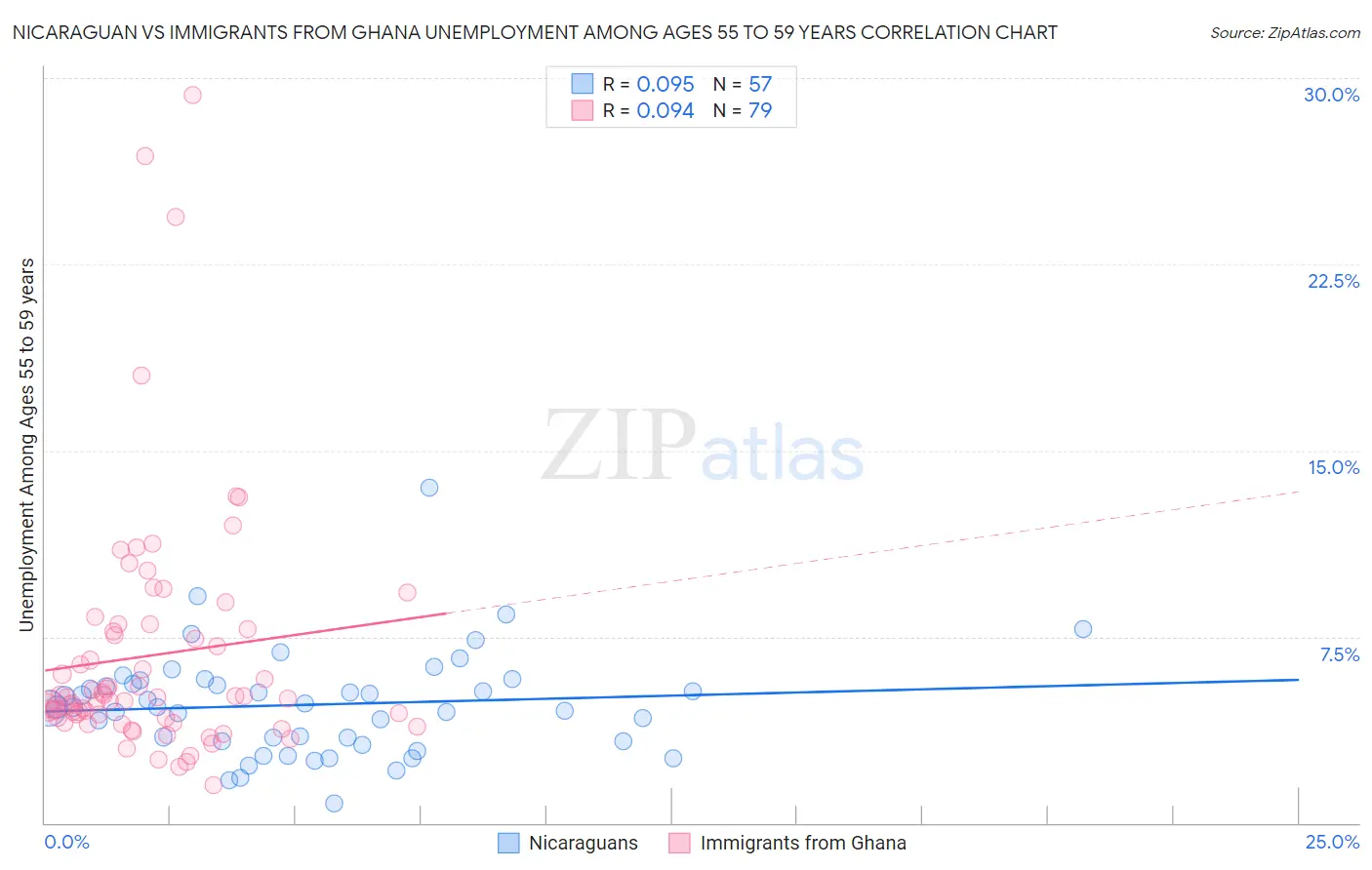 Nicaraguan vs Immigrants from Ghana Unemployment Among Ages 55 to 59 years