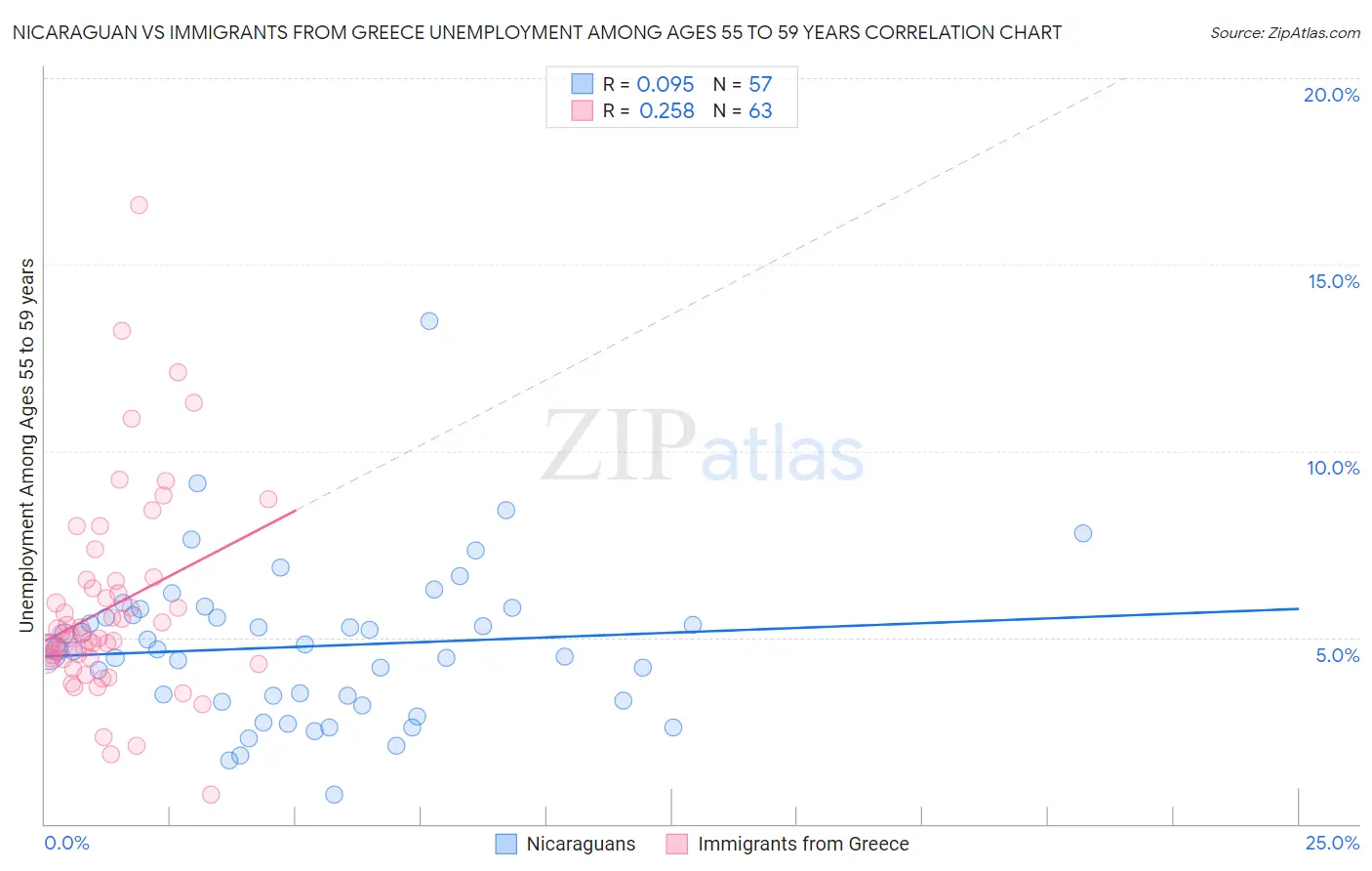 Nicaraguan vs Immigrants from Greece Unemployment Among Ages 55 to 59 years