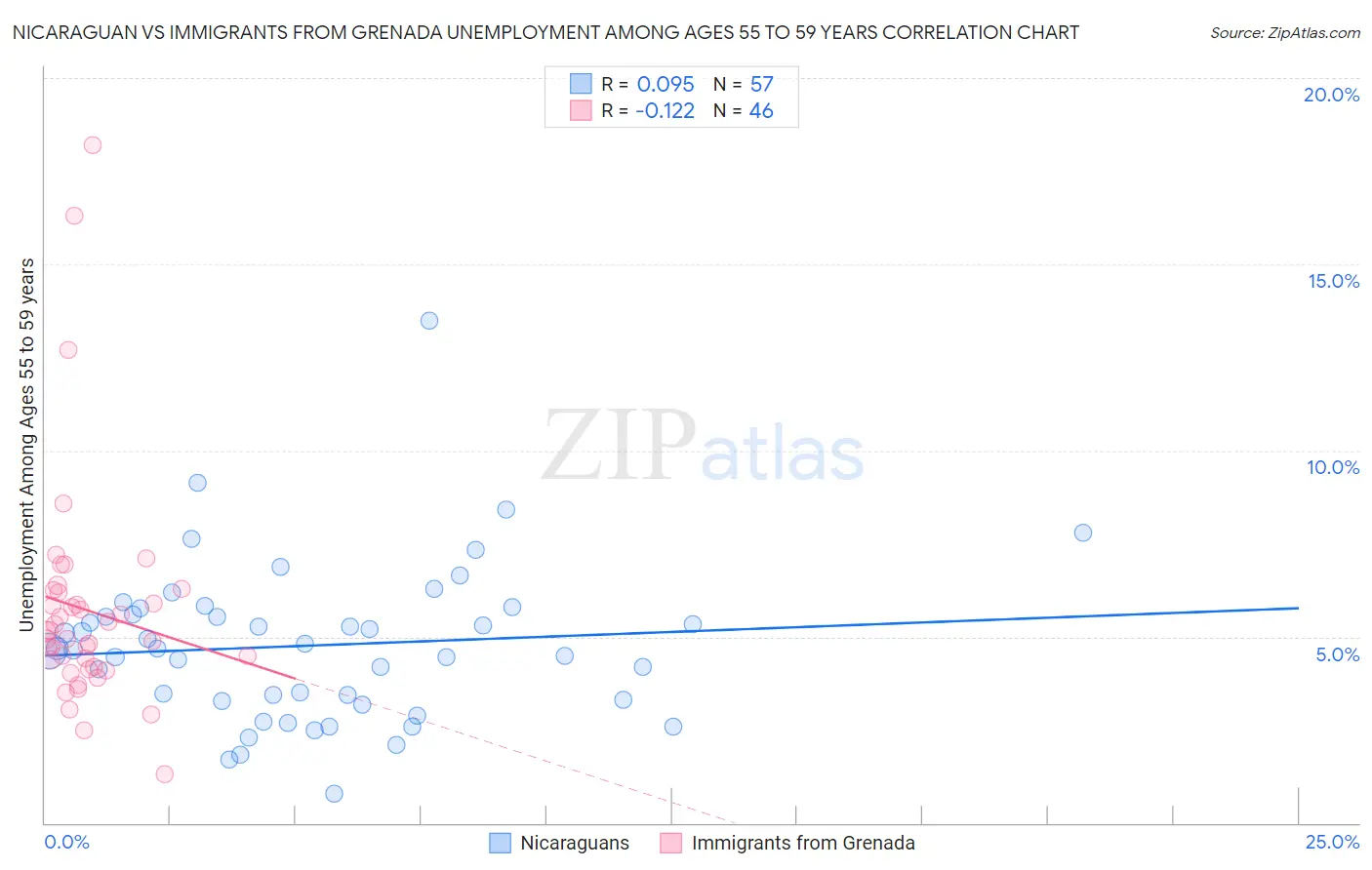 Nicaraguan vs Immigrants from Grenada Unemployment Among Ages 55 to 59 years