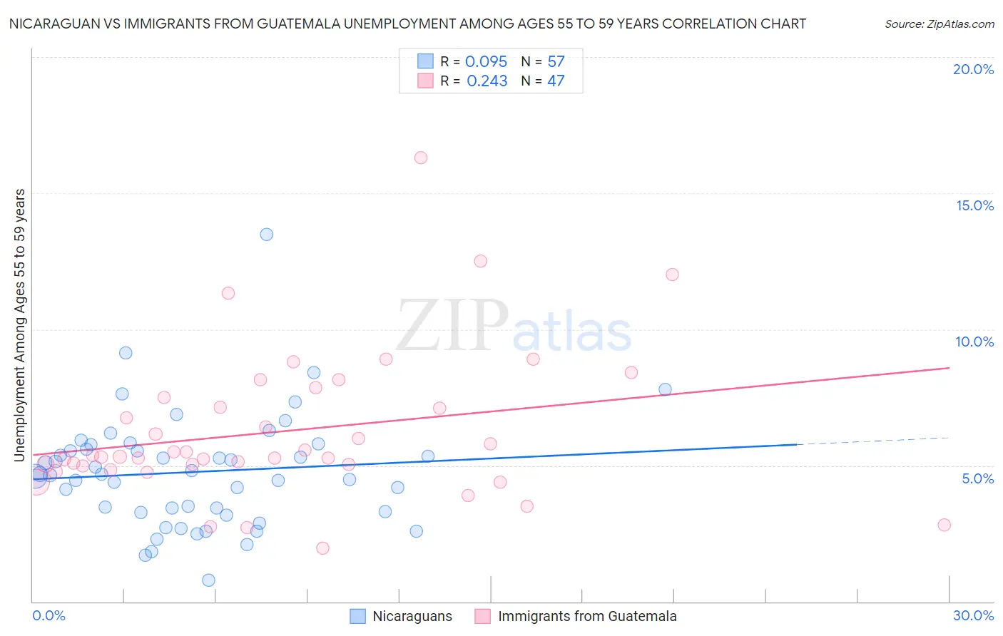 Nicaraguan vs Immigrants from Guatemala Unemployment Among Ages 55 to 59 years