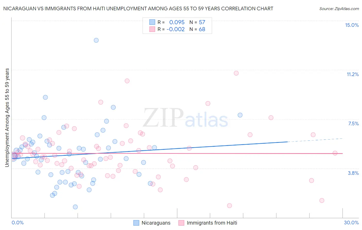 Nicaraguan vs Immigrants from Haiti Unemployment Among Ages 55 to 59 years