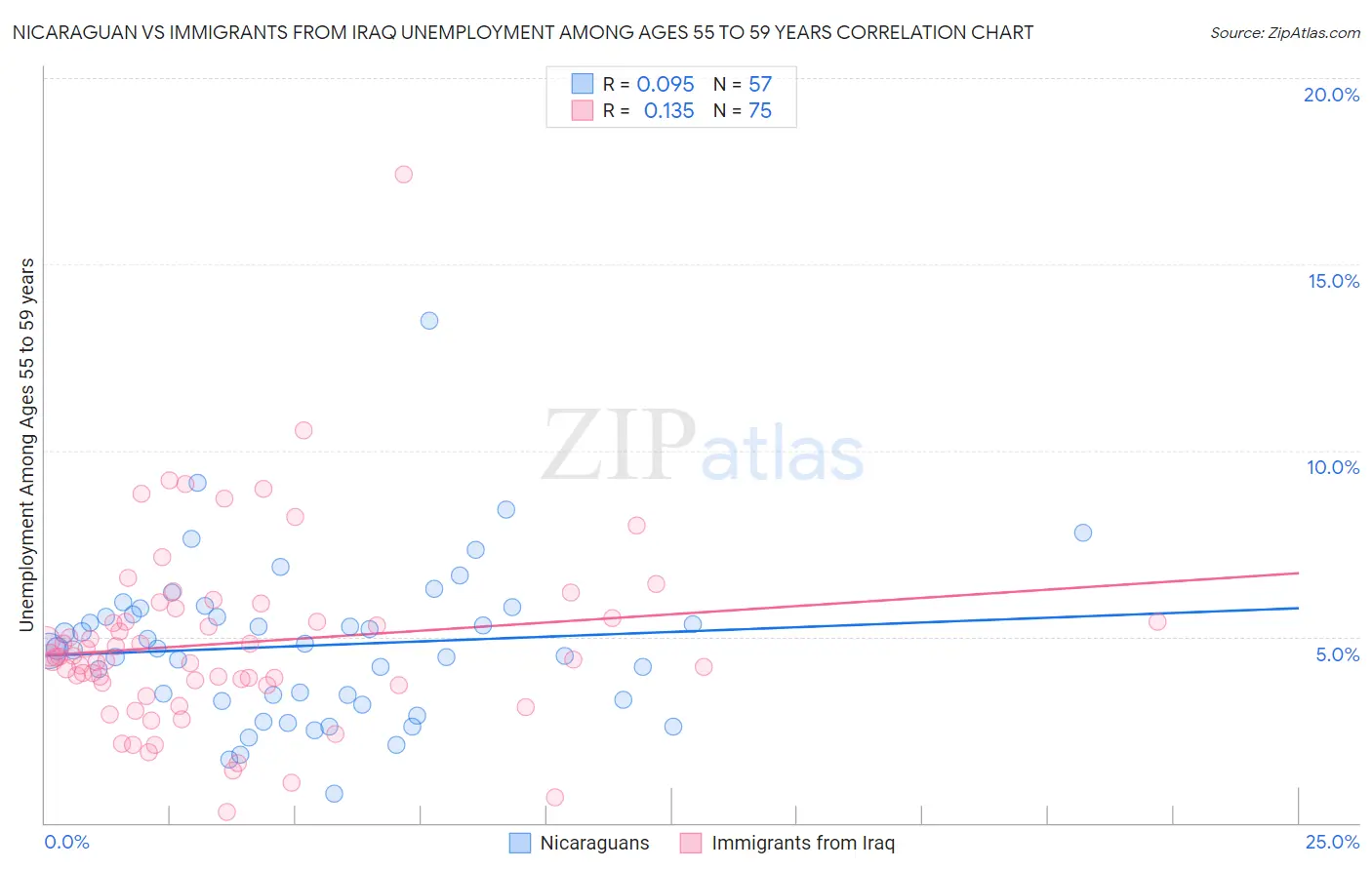 Nicaraguan vs Immigrants from Iraq Unemployment Among Ages 55 to 59 years