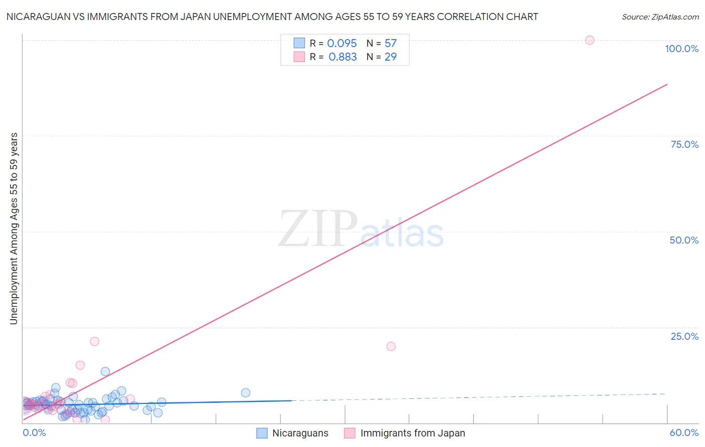 Nicaraguan vs Immigrants from Japan Unemployment Among Ages 55 to 59 years