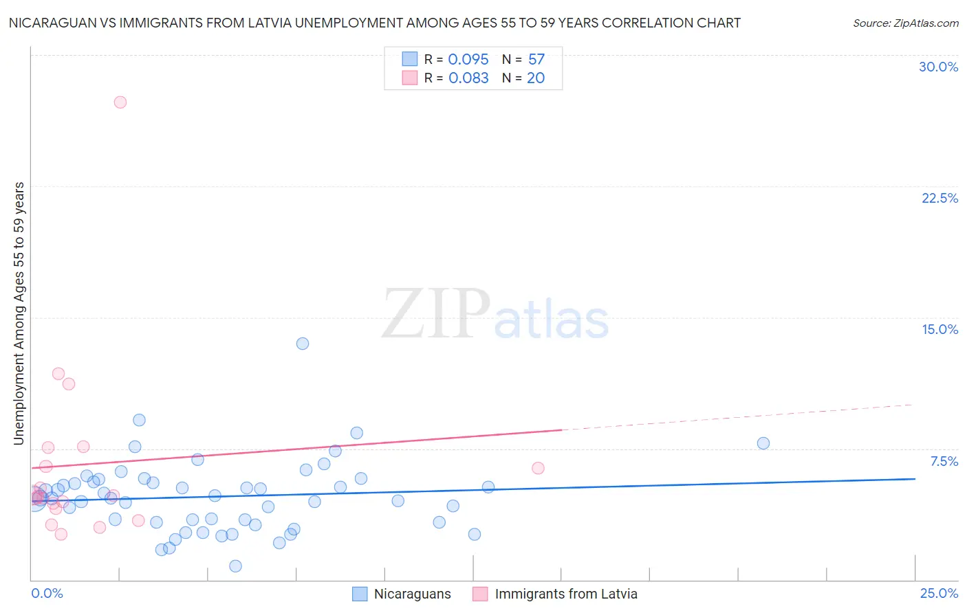 Nicaraguan vs Immigrants from Latvia Unemployment Among Ages 55 to 59 years