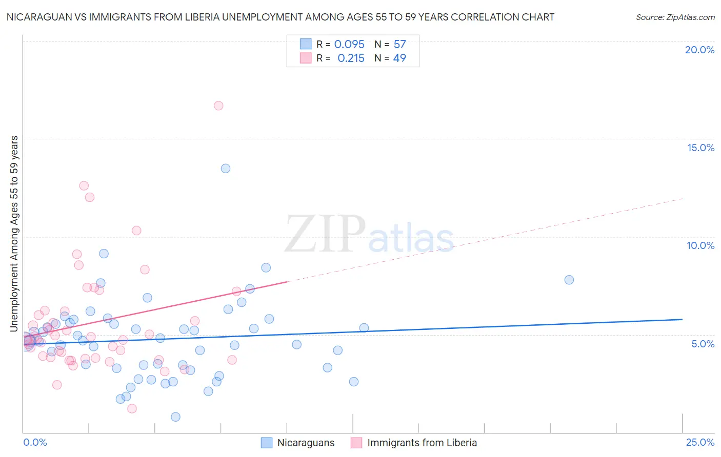 Nicaraguan vs Immigrants from Liberia Unemployment Among Ages 55 to 59 years