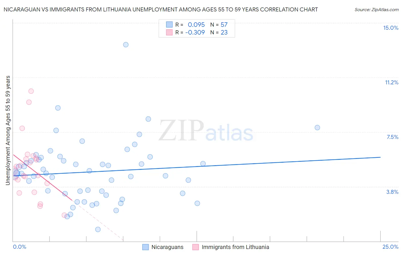 Nicaraguan vs Immigrants from Lithuania Unemployment Among Ages 55 to 59 years