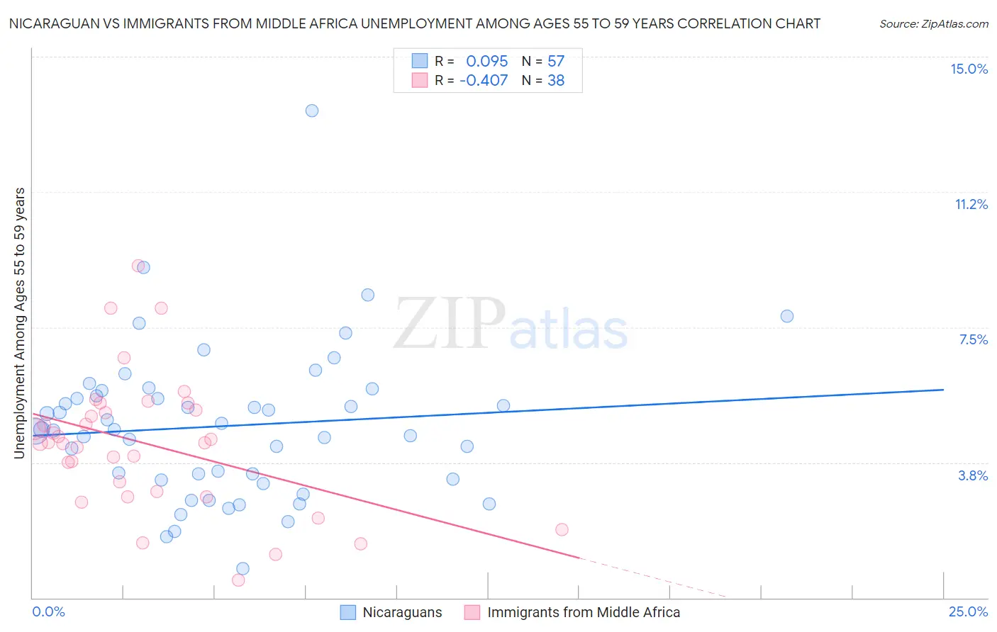 Nicaraguan vs Immigrants from Middle Africa Unemployment Among Ages 55 to 59 years