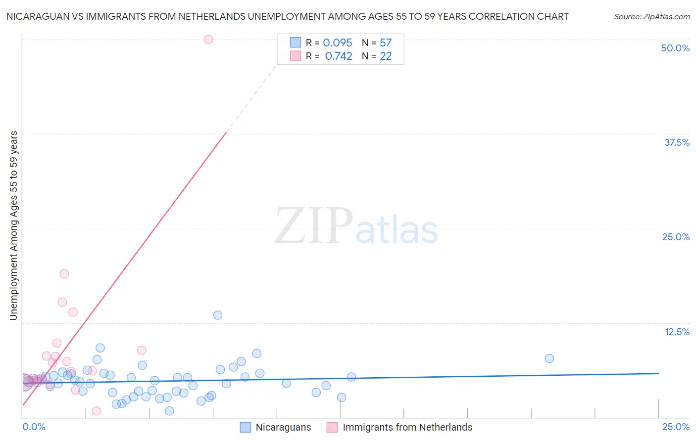 Nicaraguan vs Immigrants from Netherlands Unemployment Among Ages 55 to 59 years