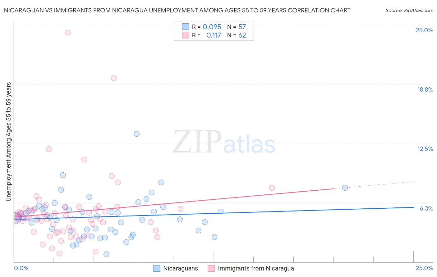 Nicaraguan vs Immigrants from Nicaragua Unemployment Among Ages 55 to 59 years