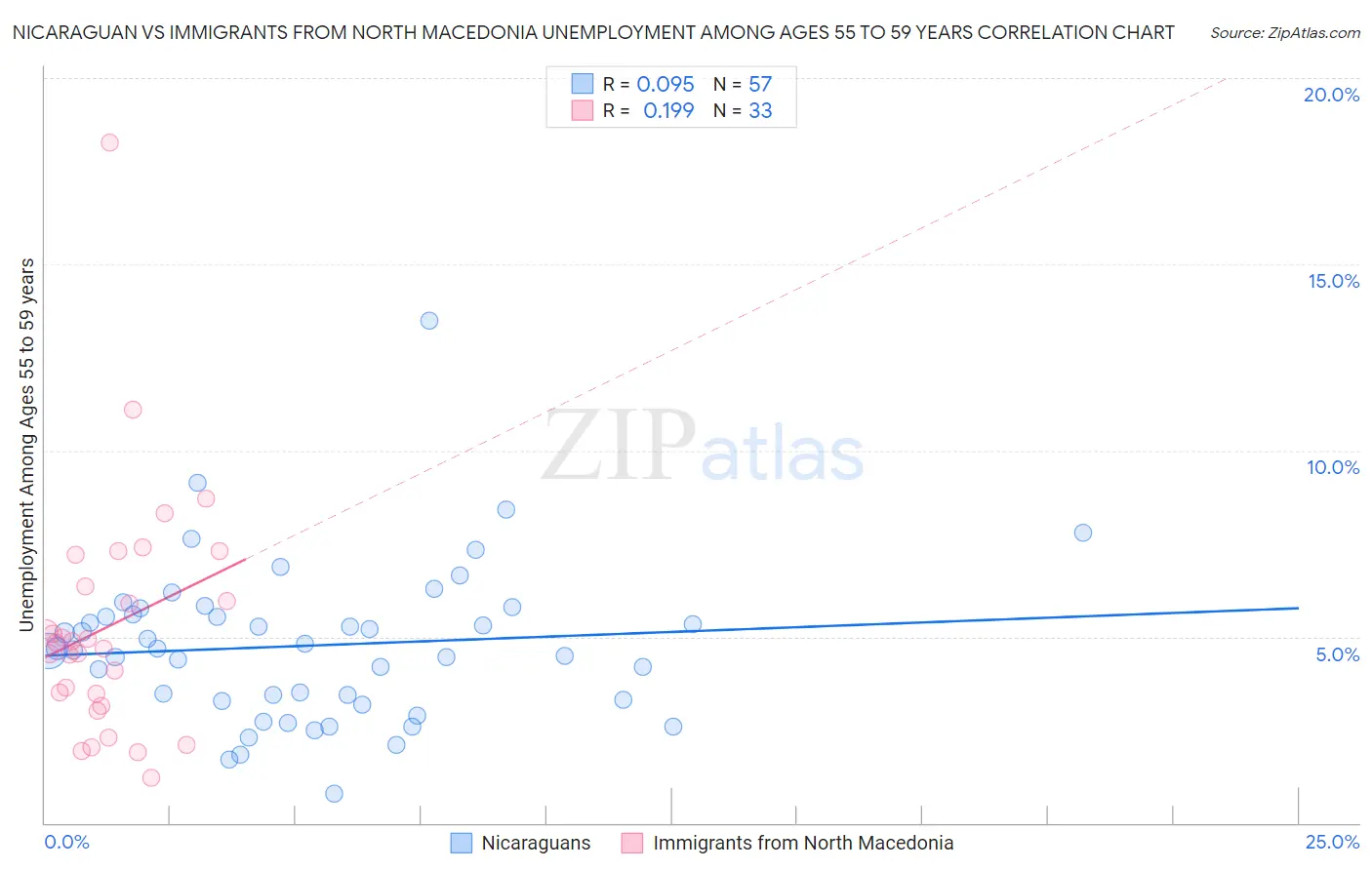 Nicaraguan vs Immigrants from North Macedonia Unemployment Among Ages 55 to 59 years