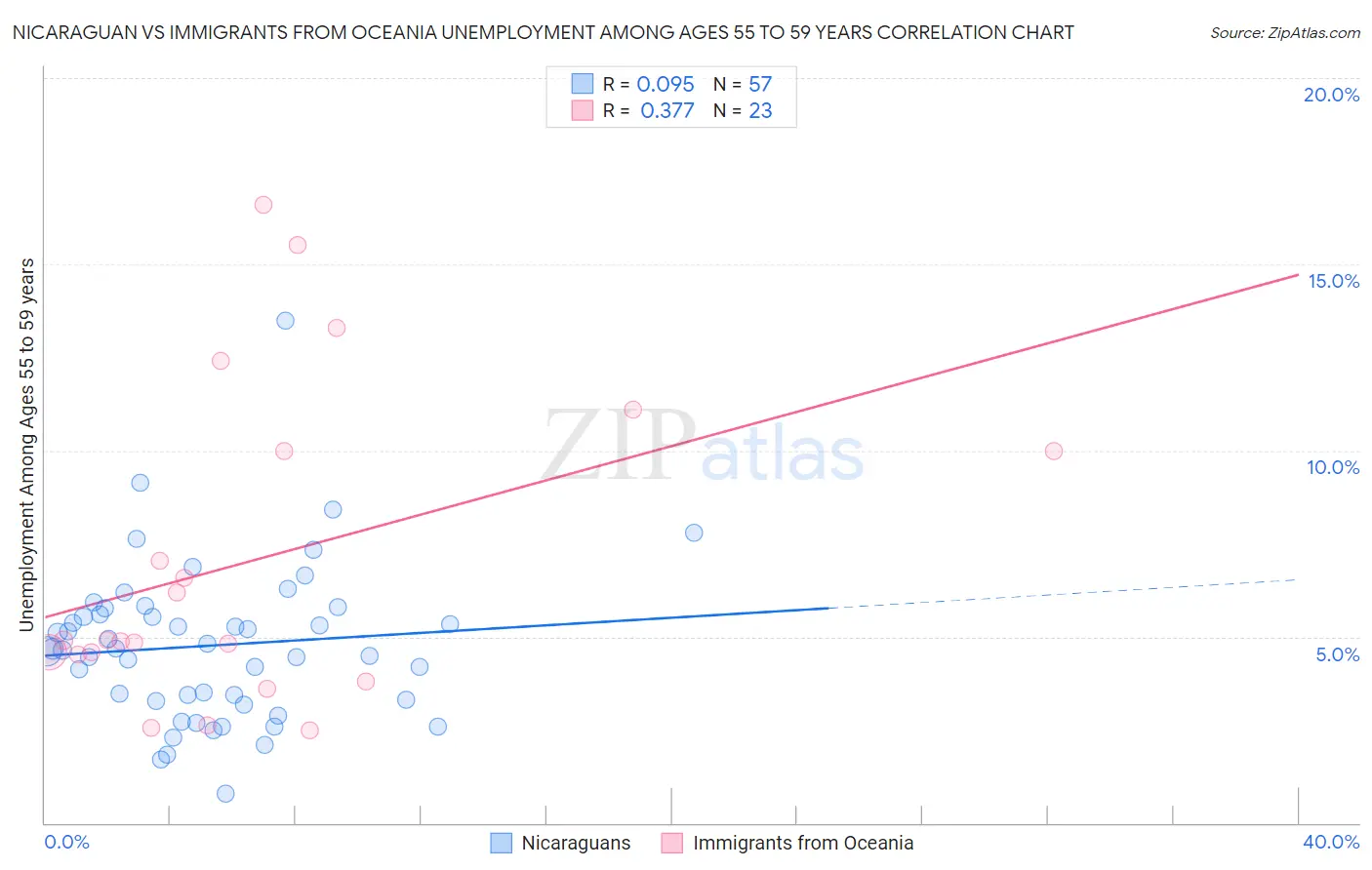 Nicaraguan vs Immigrants from Oceania Unemployment Among Ages 55 to 59 years