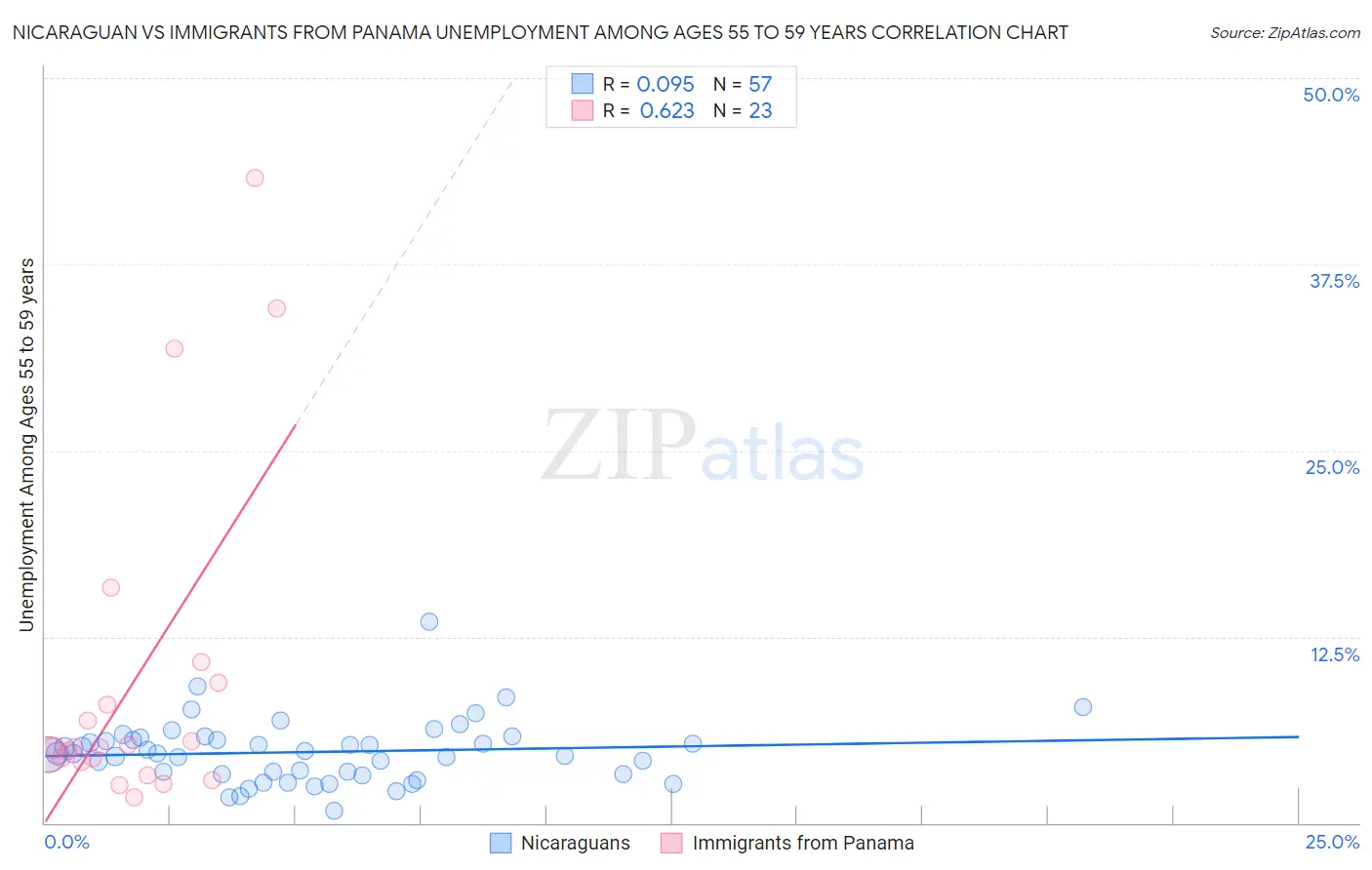 Nicaraguan vs Immigrants from Panama Unemployment Among Ages 55 to 59 years