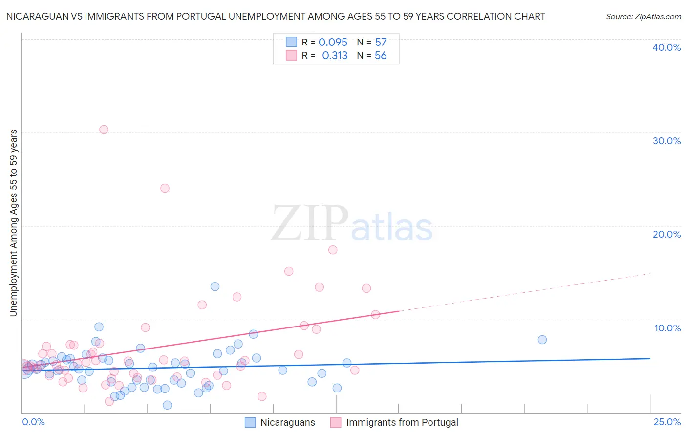 Nicaraguan vs Immigrants from Portugal Unemployment Among Ages 55 to 59 years