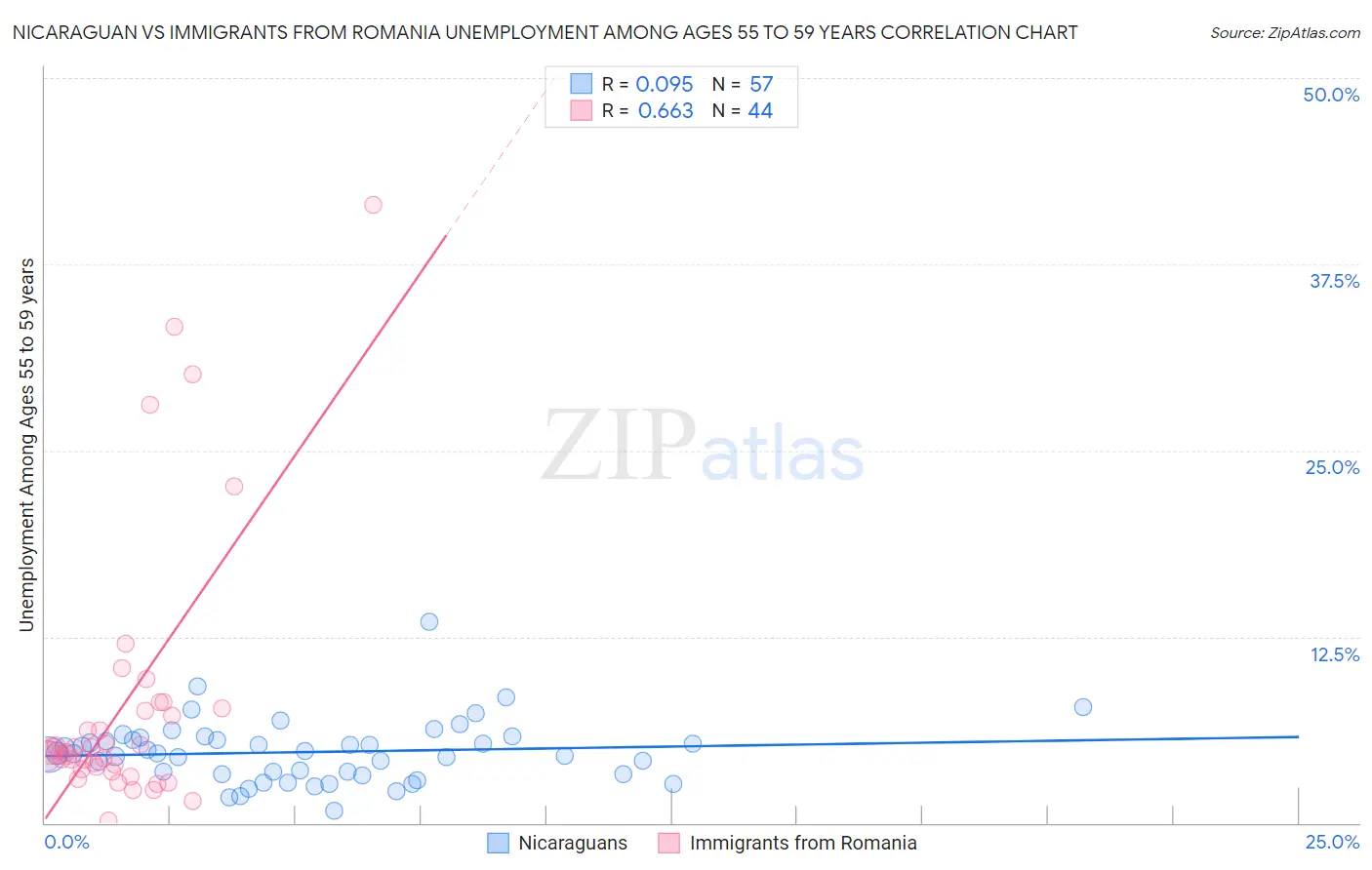 Nicaraguan vs Immigrants from Romania Unemployment Among Ages 55 to 59 years