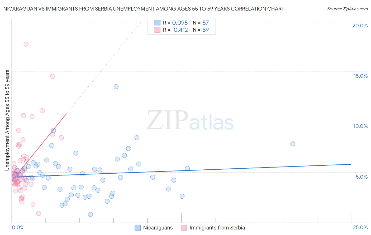 Nicaraguan vs Immigrants from Serbia Unemployment Among Ages 55 to 59 years