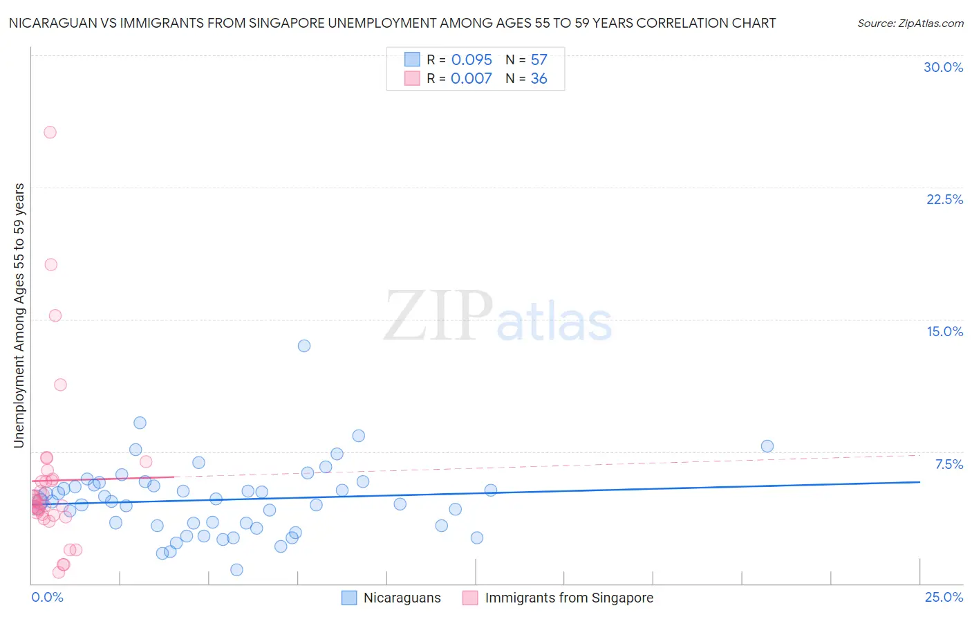 Nicaraguan vs Immigrants from Singapore Unemployment Among Ages 55 to 59 years