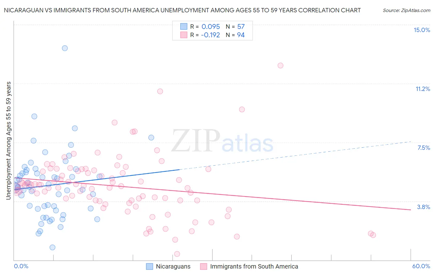 Nicaraguan vs Immigrants from South America Unemployment Among Ages 55 to 59 years