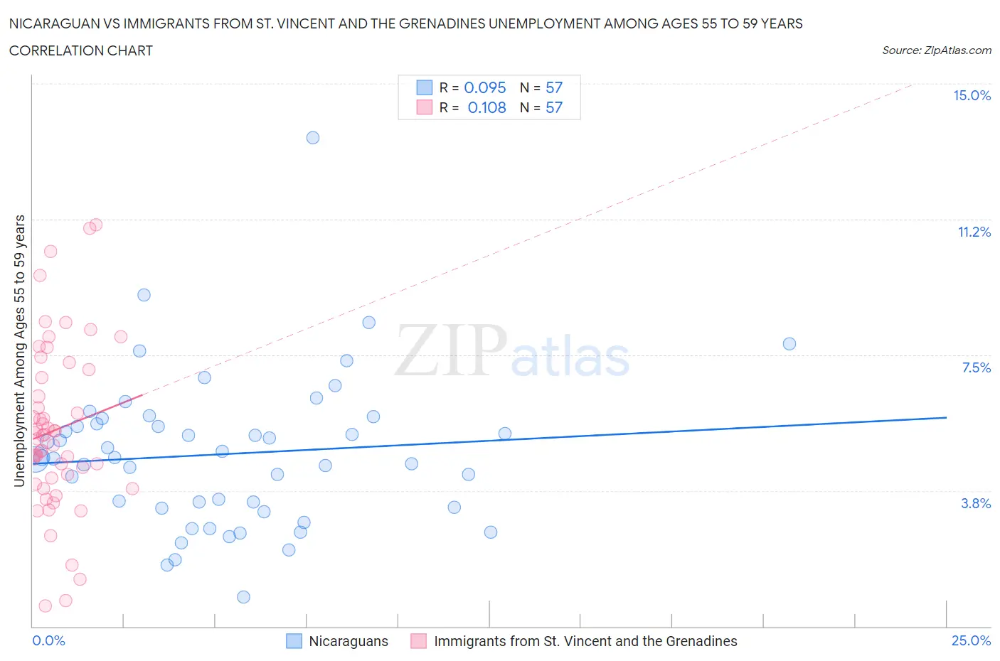 Nicaraguan vs Immigrants from St. Vincent and the Grenadines Unemployment Among Ages 55 to 59 years