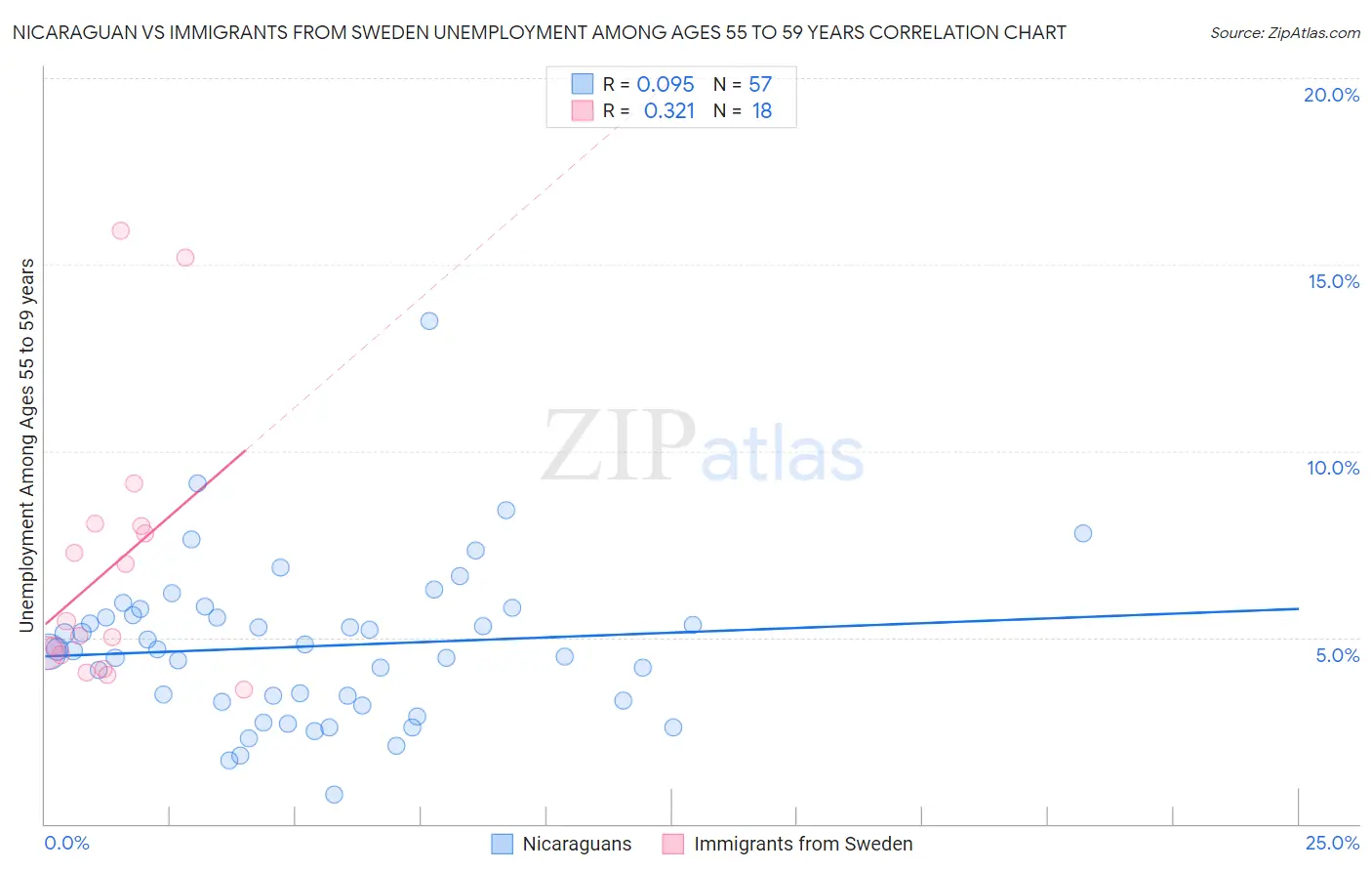 Nicaraguan vs Immigrants from Sweden Unemployment Among Ages 55 to 59 years
