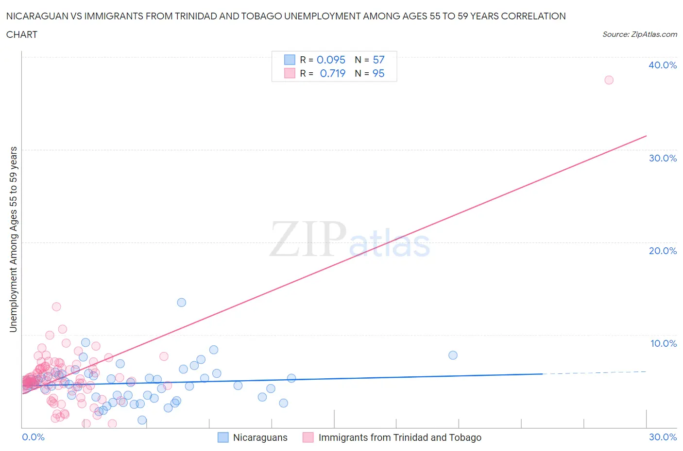 Nicaraguan vs Immigrants from Trinidad and Tobago Unemployment Among Ages 55 to 59 years