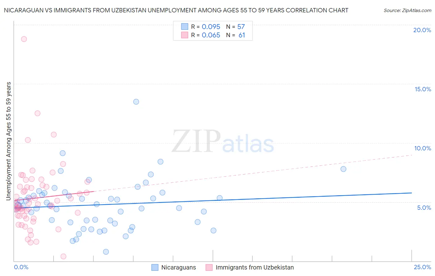 Nicaraguan vs Immigrants from Uzbekistan Unemployment Among Ages 55 to 59 years