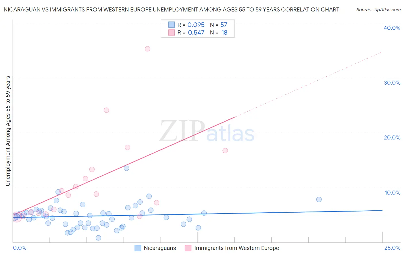 Nicaraguan vs Immigrants from Western Europe Unemployment Among Ages 55 to 59 years