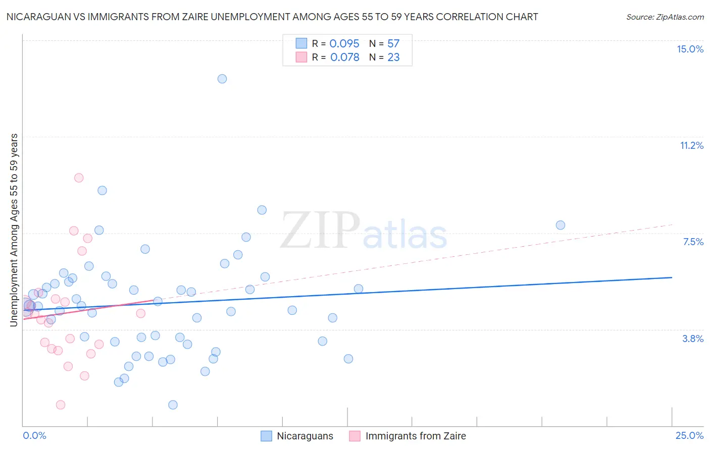 Nicaraguan vs Immigrants from Zaire Unemployment Among Ages 55 to 59 years