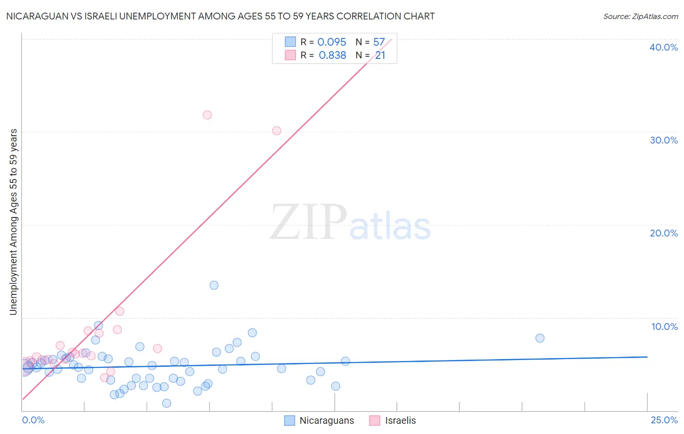 Nicaraguan vs Israeli Unemployment Among Ages 55 to 59 years