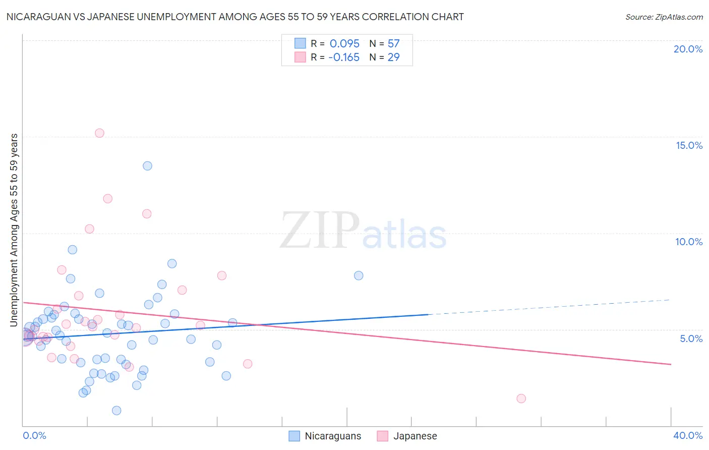 Nicaraguan vs Japanese Unemployment Among Ages 55 to 59 years