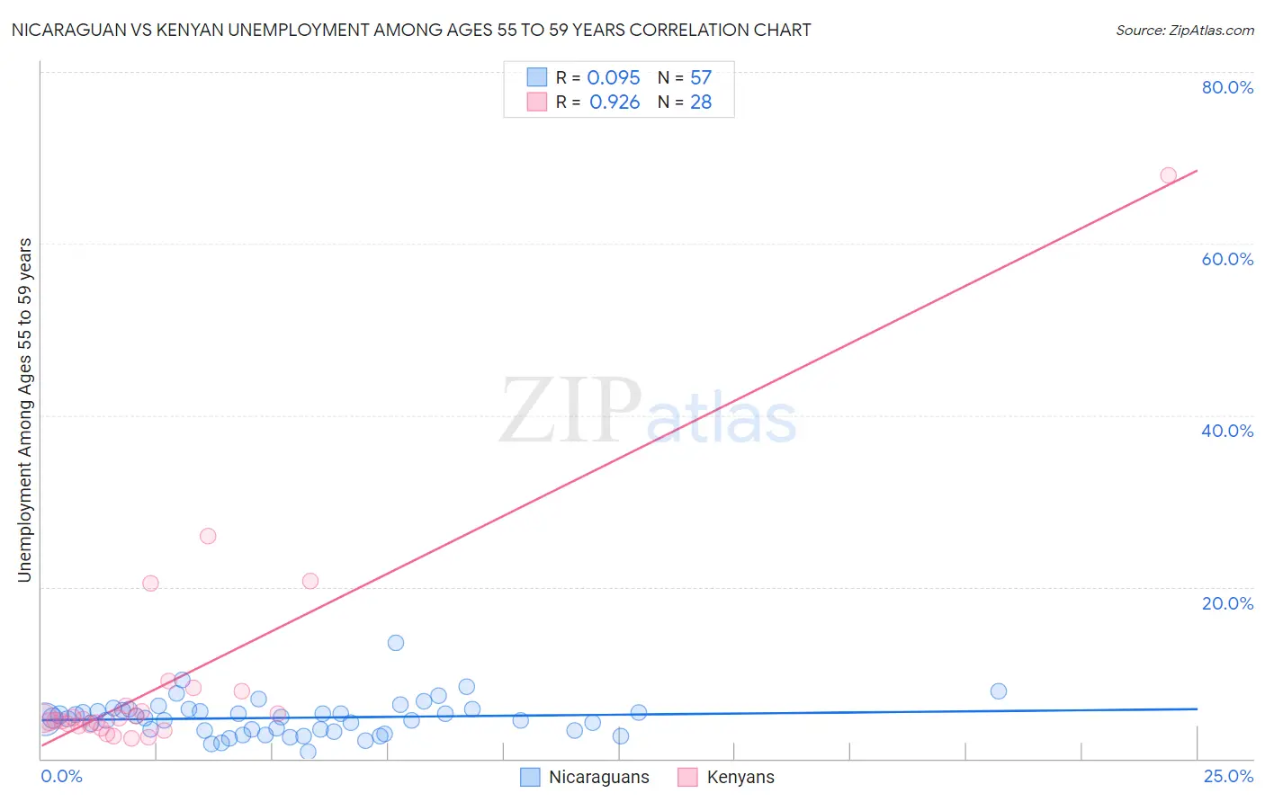 Nicaraguan vs Kenyan Unemployment Among Ages 55 to 59 years