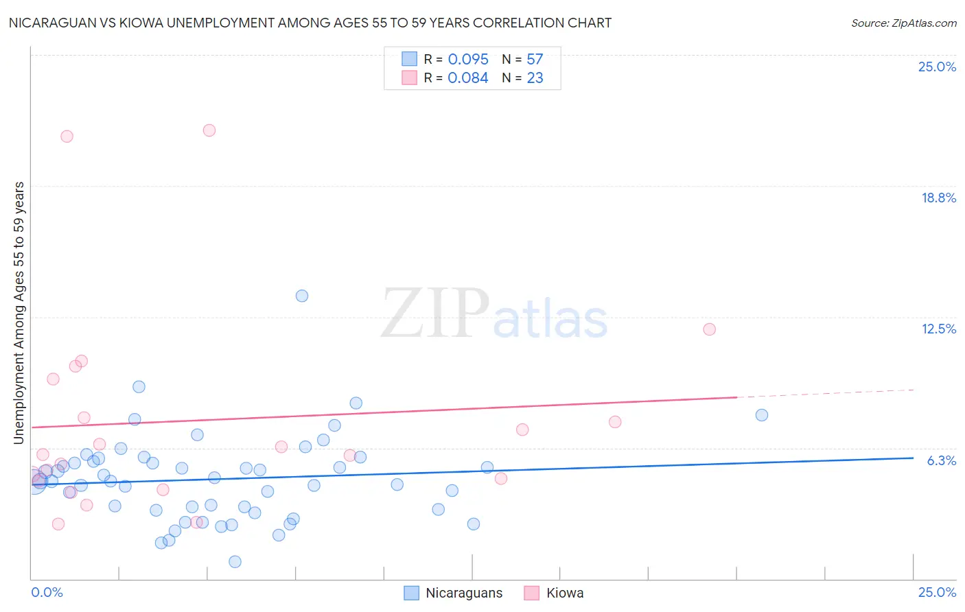 Nicaraguan vs Kiowa Unemployment Among Ages 55 to 59 years