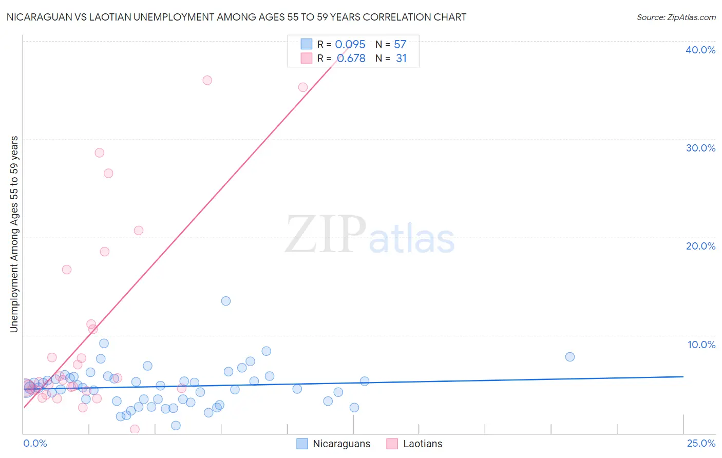 Nicaraguan vs Laotian Unemployment Among Ages 55 to 59 years