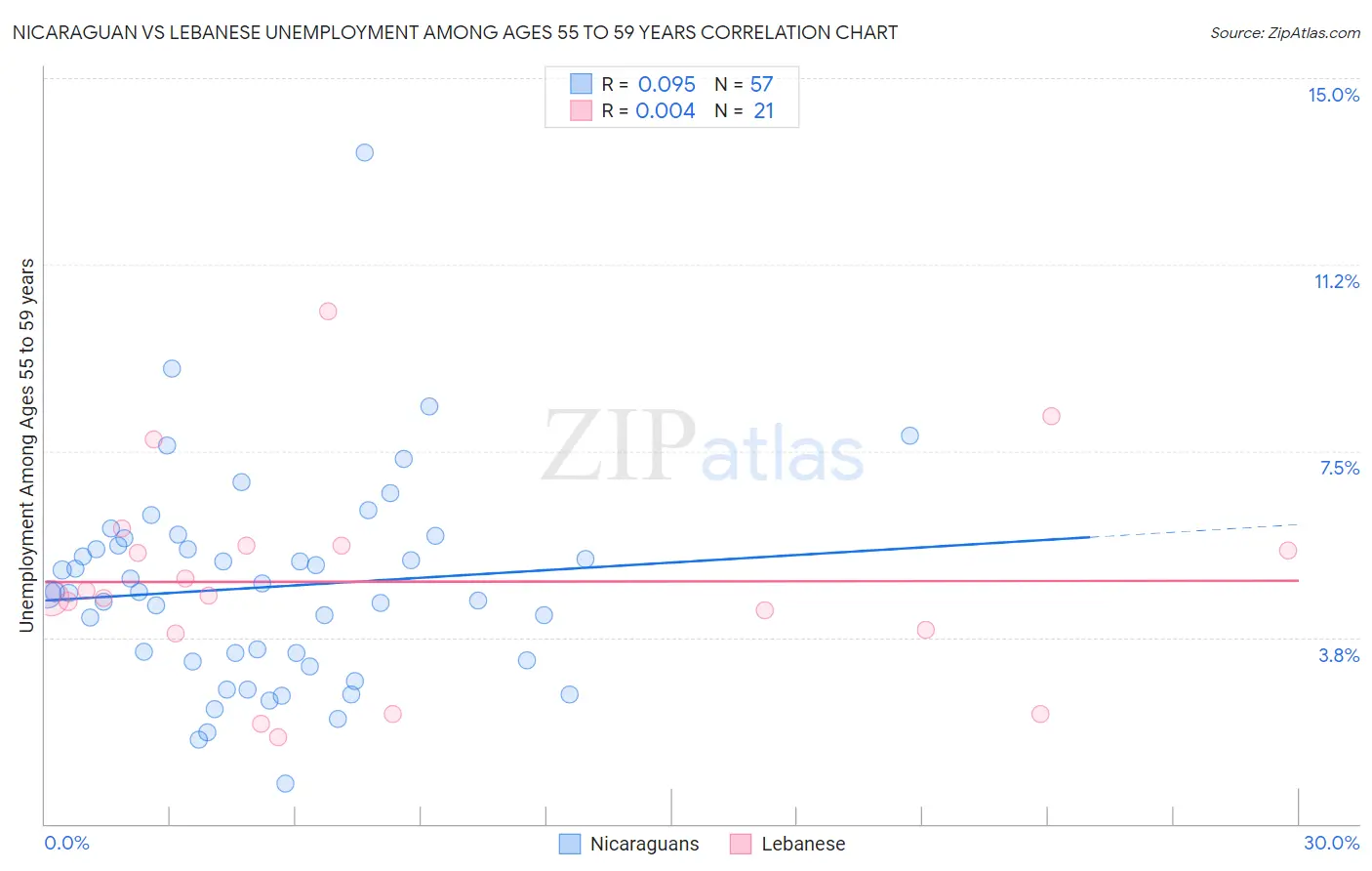 Nicaraguan vs Lebanese Unemployment Among Ages 55 to 59 years